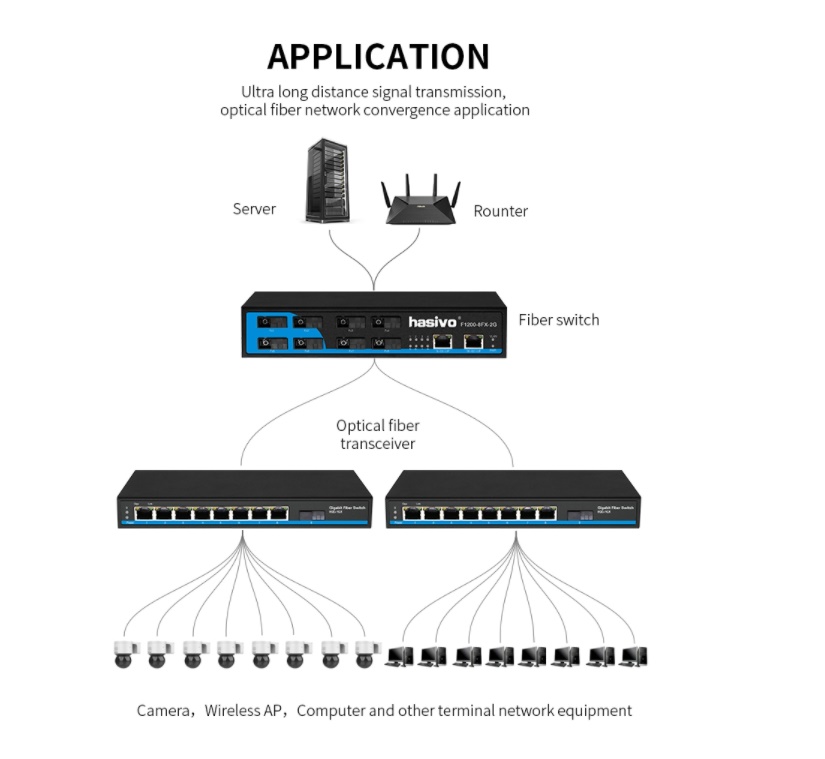 Connection S1100-8G-1GX