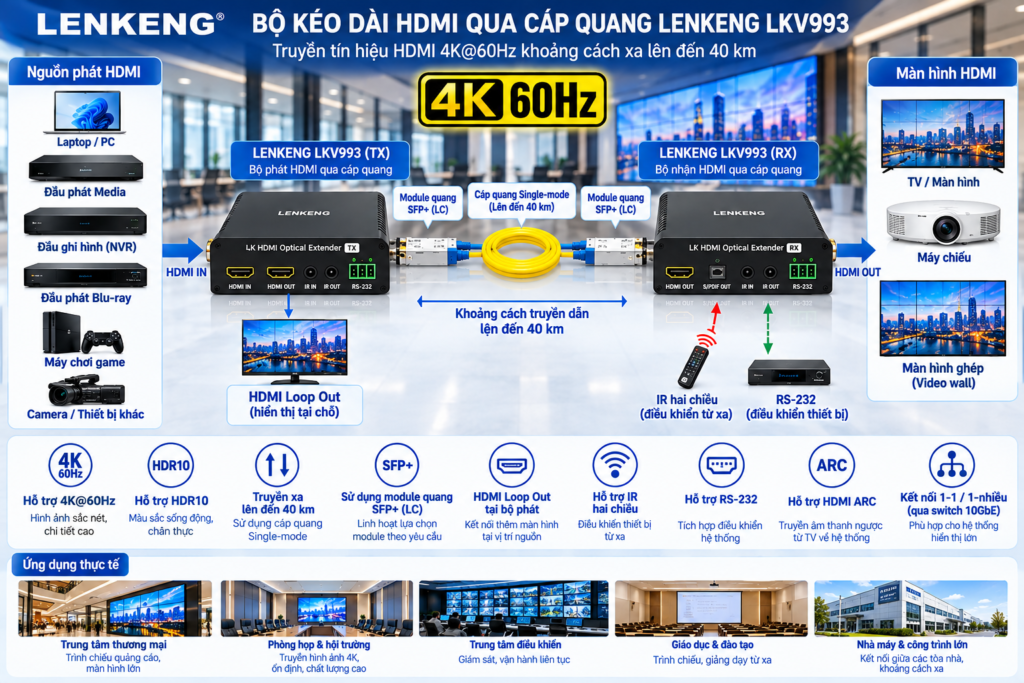 Giải pháp bộ kéo dài HDMI 4K@60Hz qua cáp quang khoảng cách xa