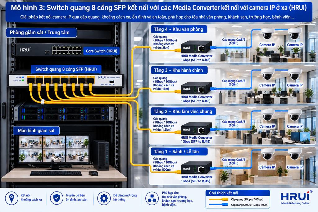 Mô hình 3 - Switch quang kết nối với các media converter kết nối với camera ở xa