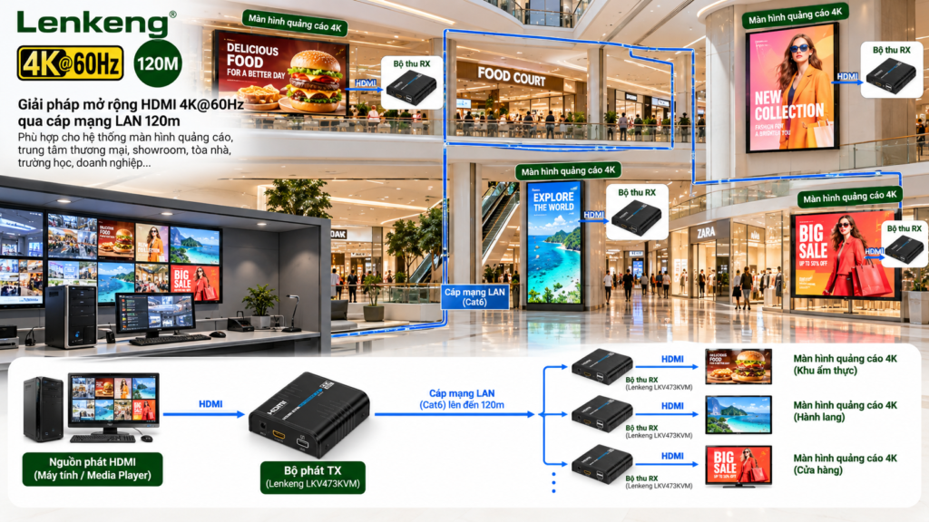 Thiết bị mở rộng HDMI 4K@60Hz qua cáp mạng LAN 120m - Giải pháp truyền hình ảnh chất lượng cao