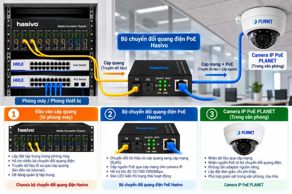 sơ đồ kết nối media converter poe